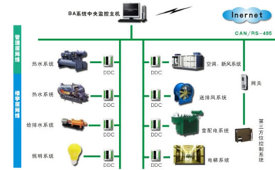 2016-2022年中国楼宇智能化行业与智能家居系统市场分析及投资前景展望